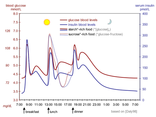 Glycemic index